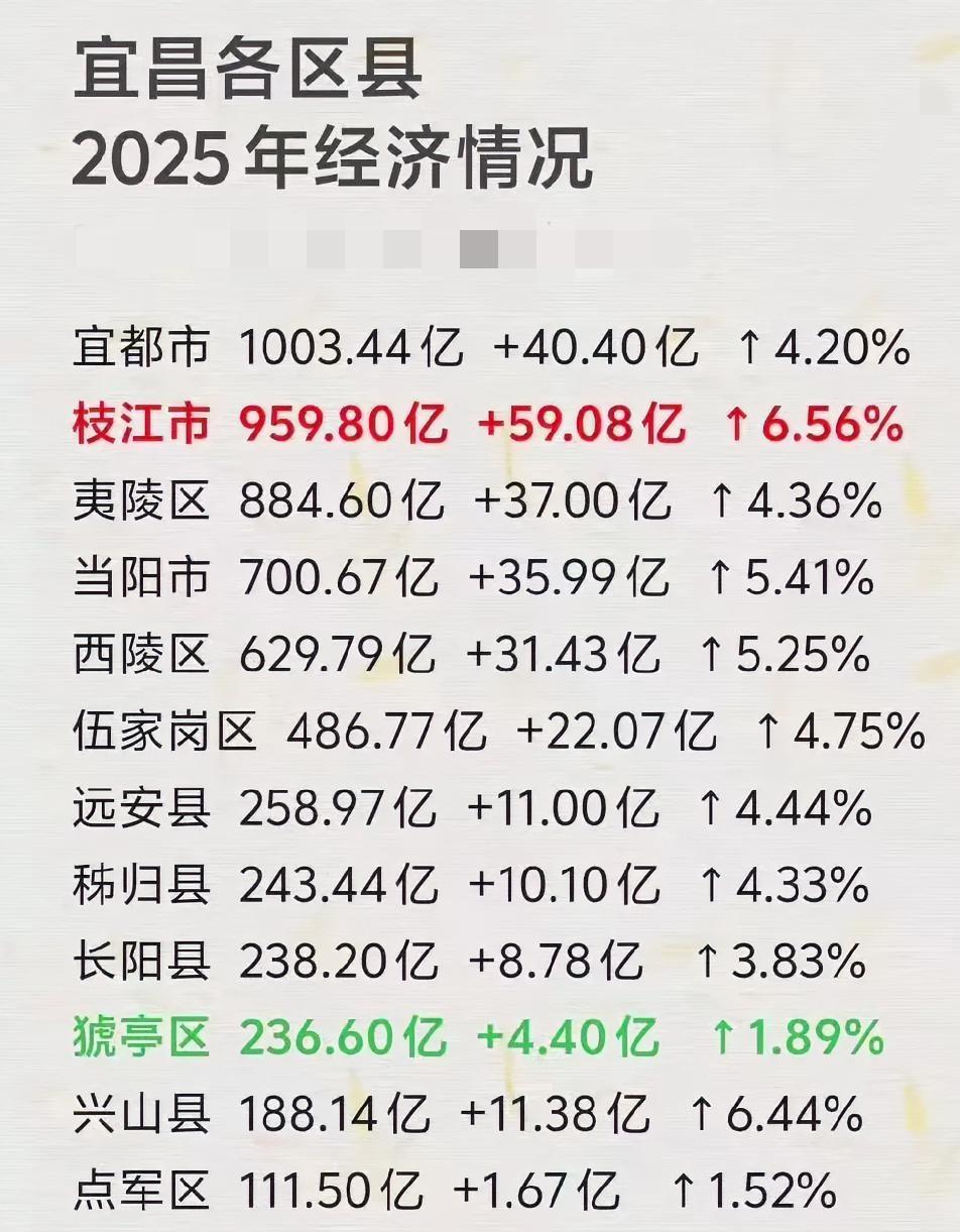 宜昌各区县2025年GDP出炉：宜都市破千亿、夷陵区第五、长阳县超猇亭区
宜昌是