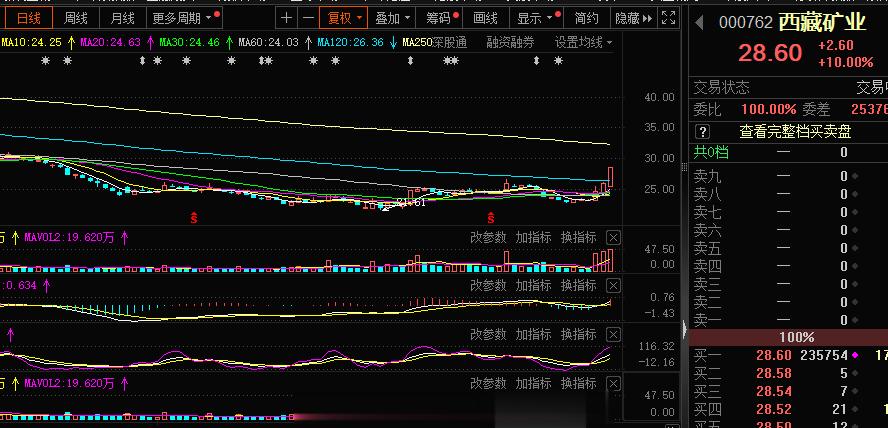 超跌的#西藏矿业 sz000762[股票]# 这个涨停封死了，首板烂板，吃肉还行