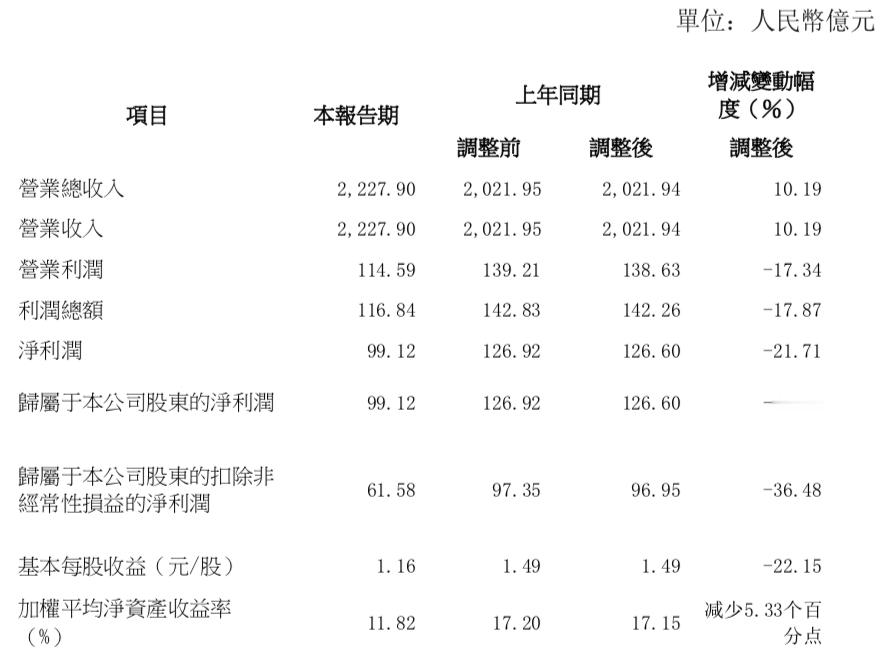 长城汽车2025年财报发布！归母净利润99.12亿元 