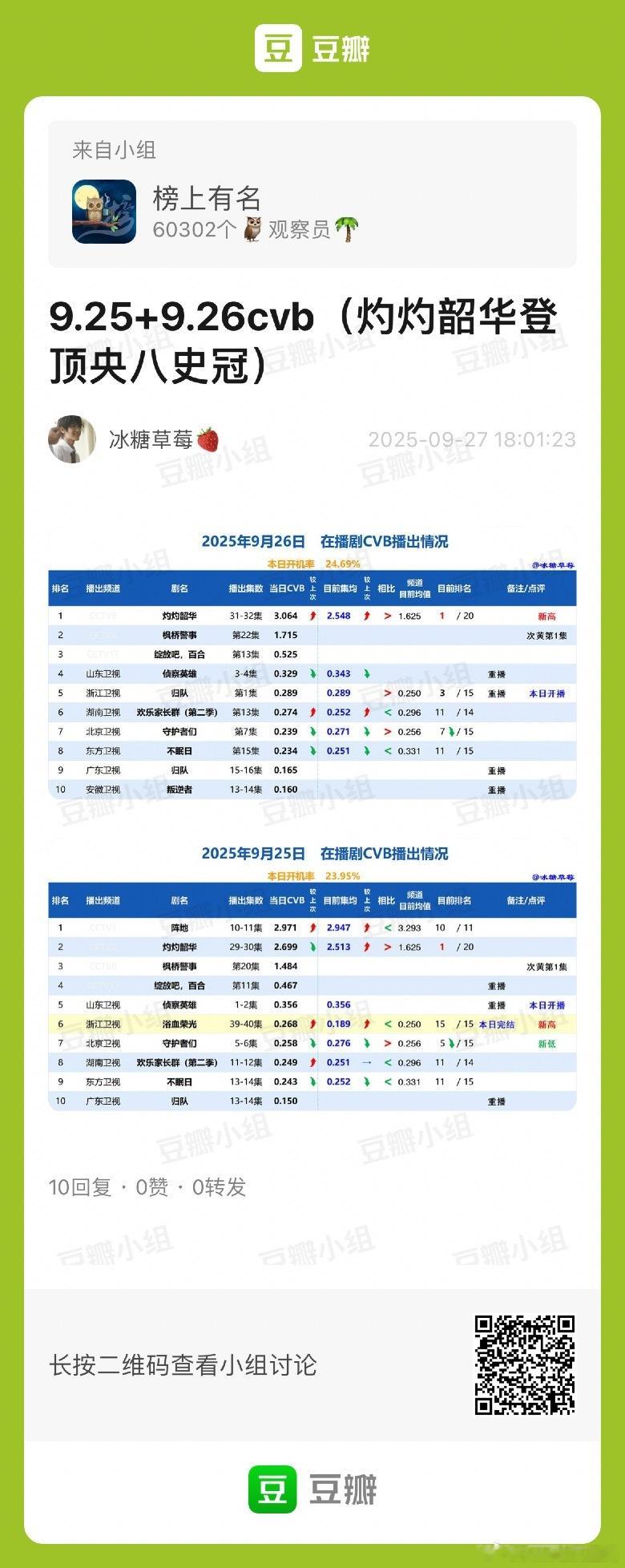 9.25+9.26CVB收视率灼灼韶华 单日破3，集均2.548已央⑧史冠欢乐家