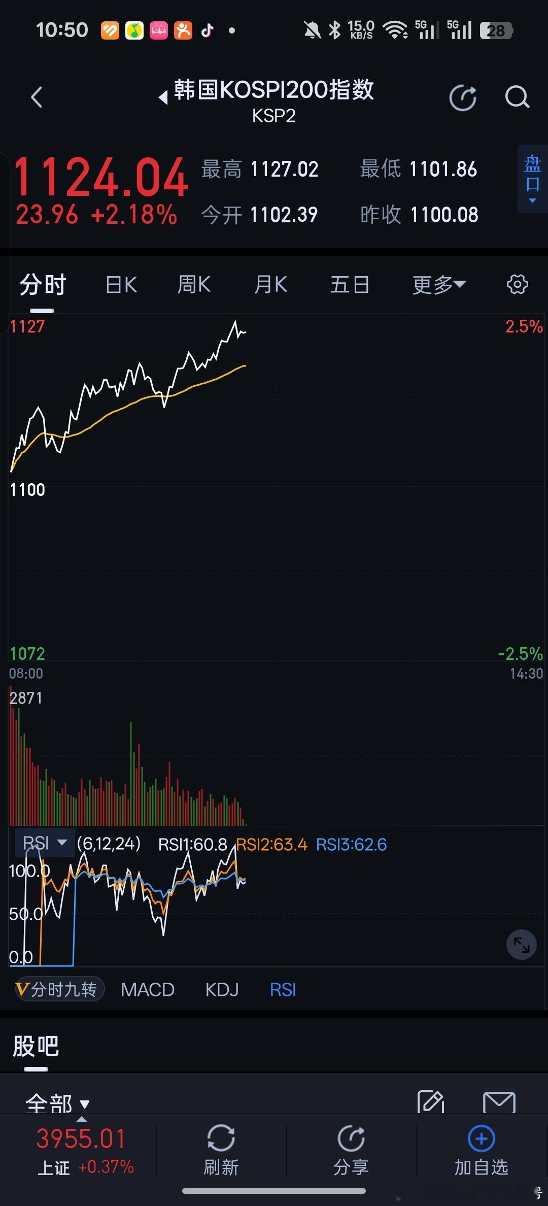 韩国股票大涨2%，A股创业板高开跳水。谁在压制上涨？ ​​​