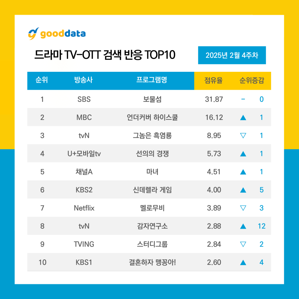 GOODDATA公布2025年2月第4周TV-OTT搜索榜TOP10、TV-OT