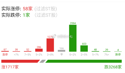 这个数据是今天正常预期内的，只是过程还是有点曲折。。。 
