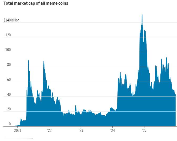 据华尔街日报，迷因币在去年冬季曾引发狂热，连特朗普也参与其中大赚一笔，在今年1月