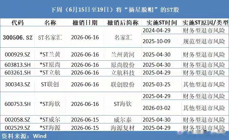 “摘星脱帽”潮来临！8只ST股下周集体撤销风险警示A股市场即将迎来一波“摘星脱帽