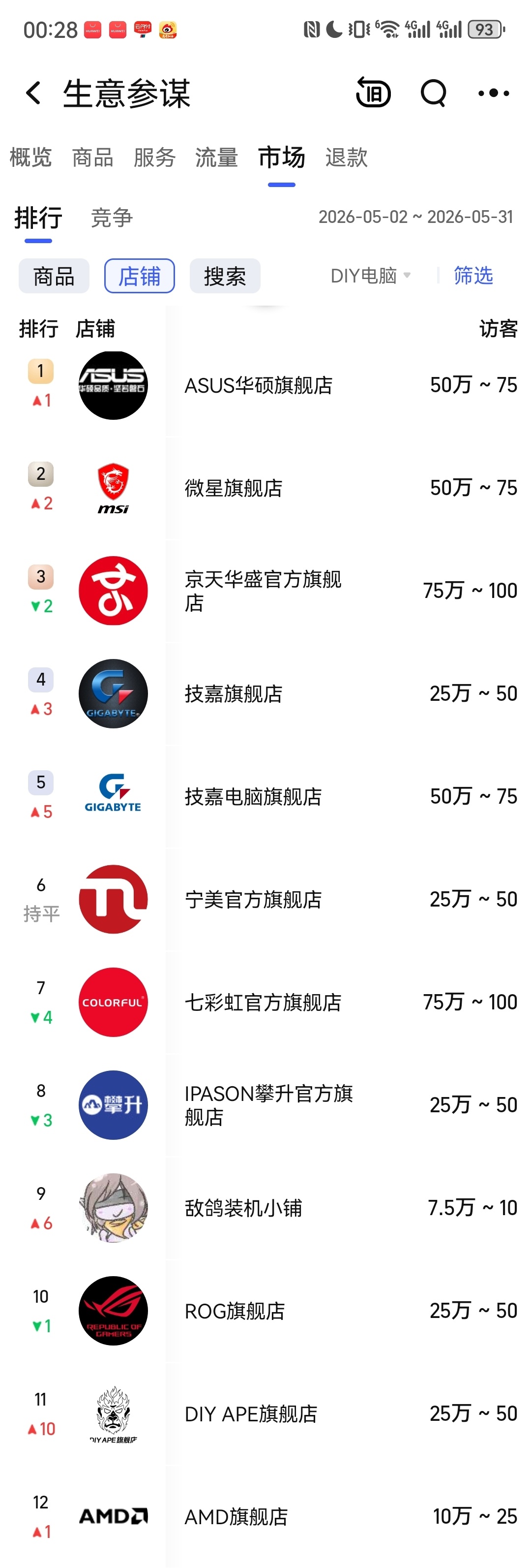 淘宝行业618月榜出炉，荣获第九不过如果不算天猫我还是第一，比去年前年的真实第一