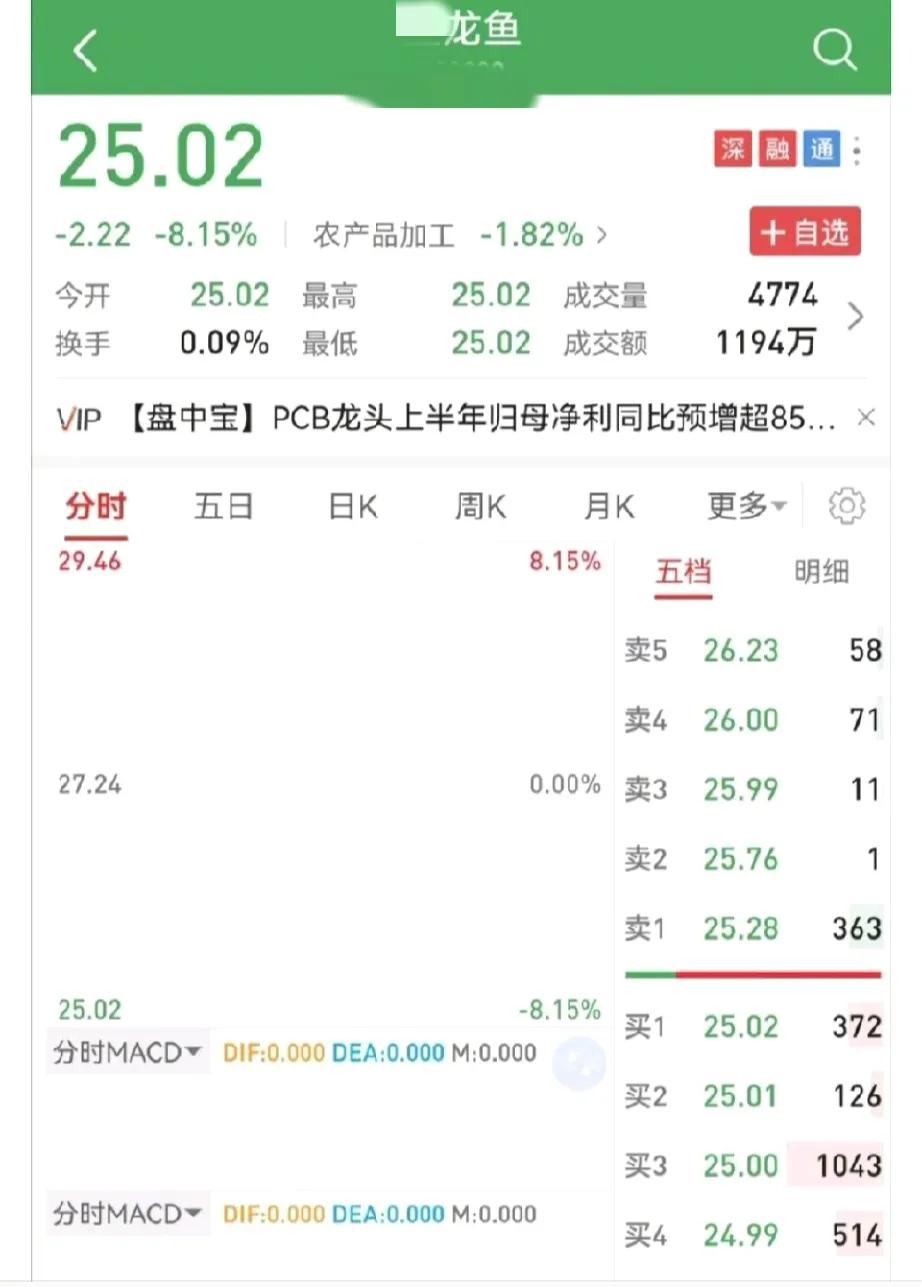 这个事件还在继续发酵，今天上午，某龙鱼的股票大跌，股价再创历史新低。随后某龙鱼母