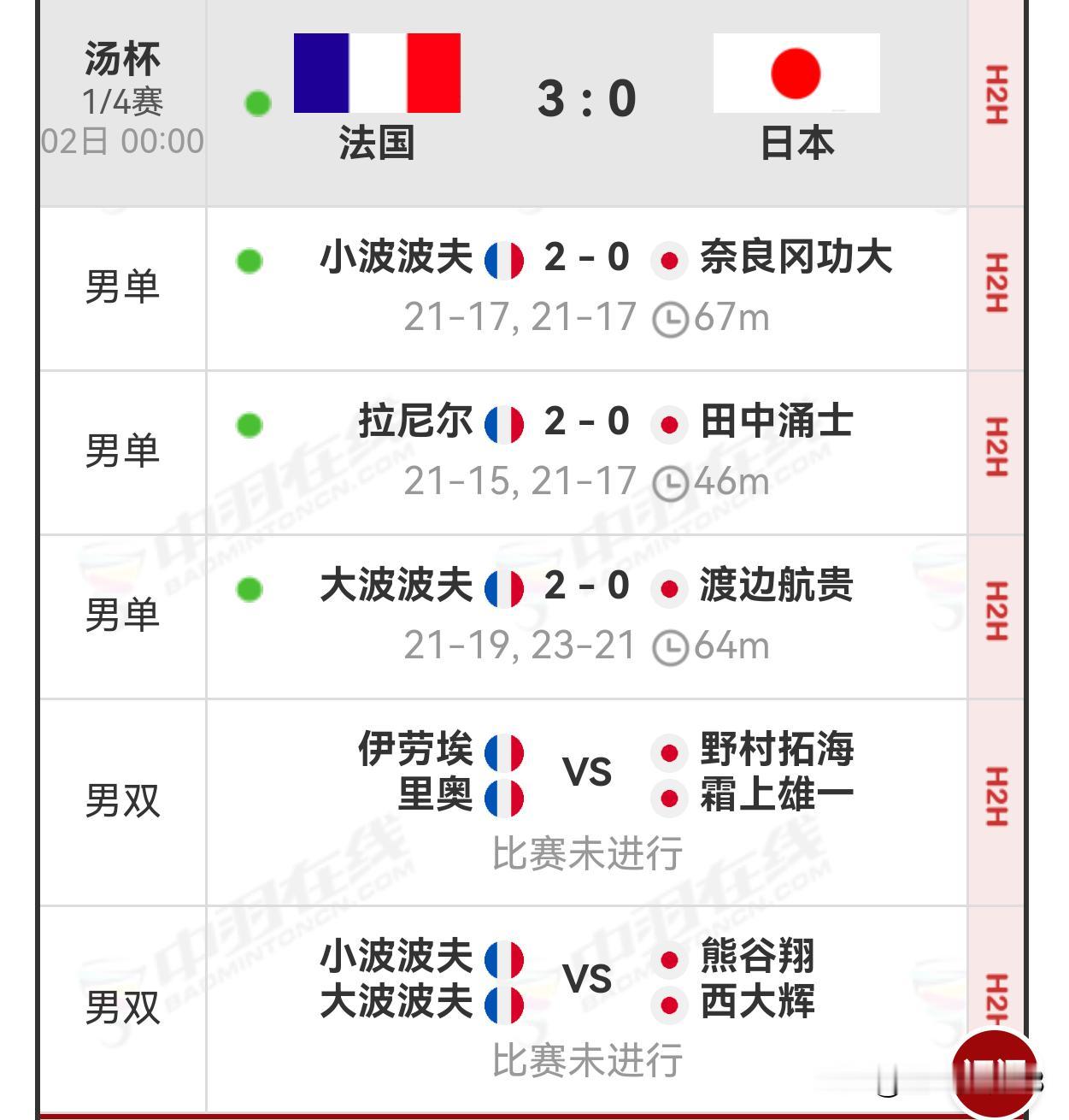 经历了3连败后，法国干脆利落的3-0战胜日本，闯进半决赛，创造历史2026年汤尤