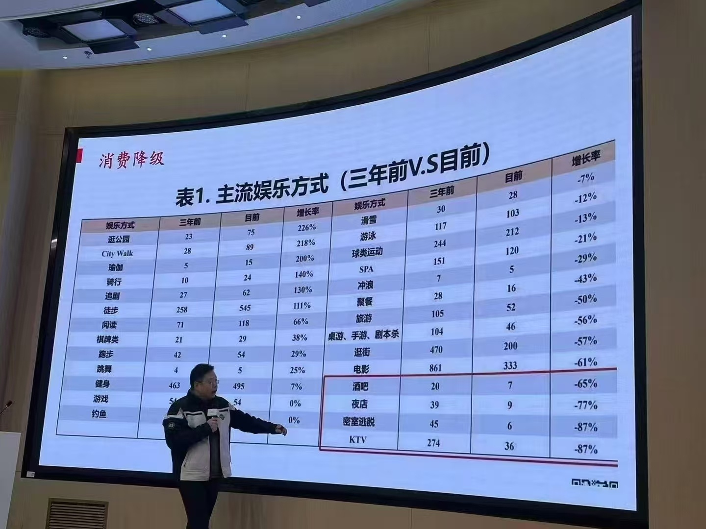 看看这个“娱乐方式消费降级”的数据鬼扯现在人做数据表格都胡编乱造么？就说电影，三