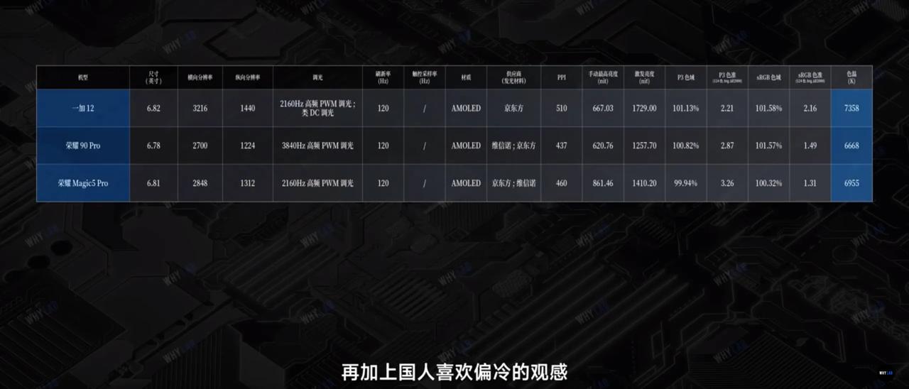 哈哈哈笑死了，WHYLab在评测一加12的屏幕的时候，用了算是目前行业屏幕护眼标