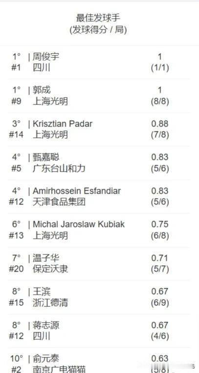 技术统计 
二、最佳发球手（发球得分 / 局）
排名 运动员 所属队伍 得分 /
