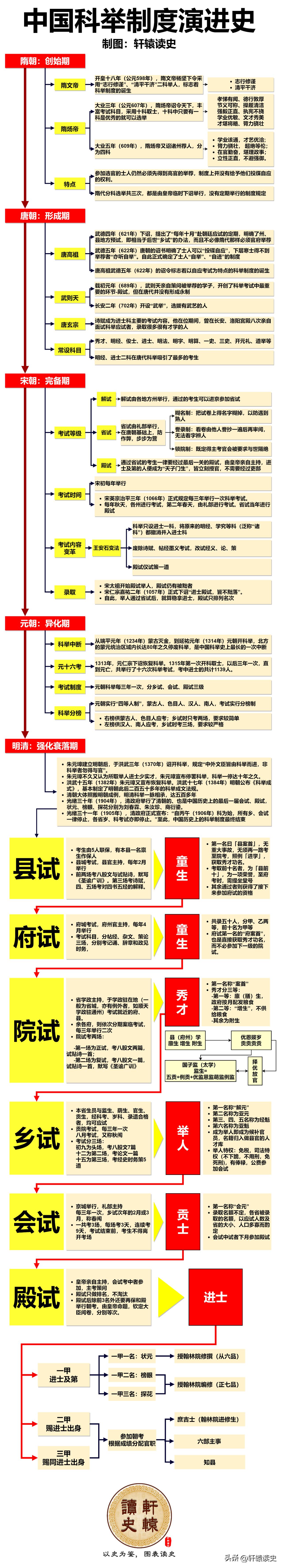 明清两代的科举开始可谓登峰造极，历史上仅有的2位“六元及第”就出在这两朝。
 
