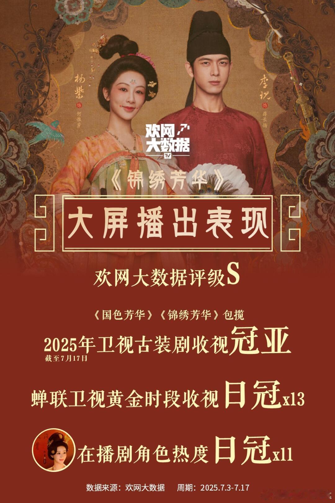 【欢网大数据】《﻿锦绣芳华﻿ 》﻿杨紫﻿ ﻿李现﻿ 剧集分析报告出炉🎉🏆《﻿