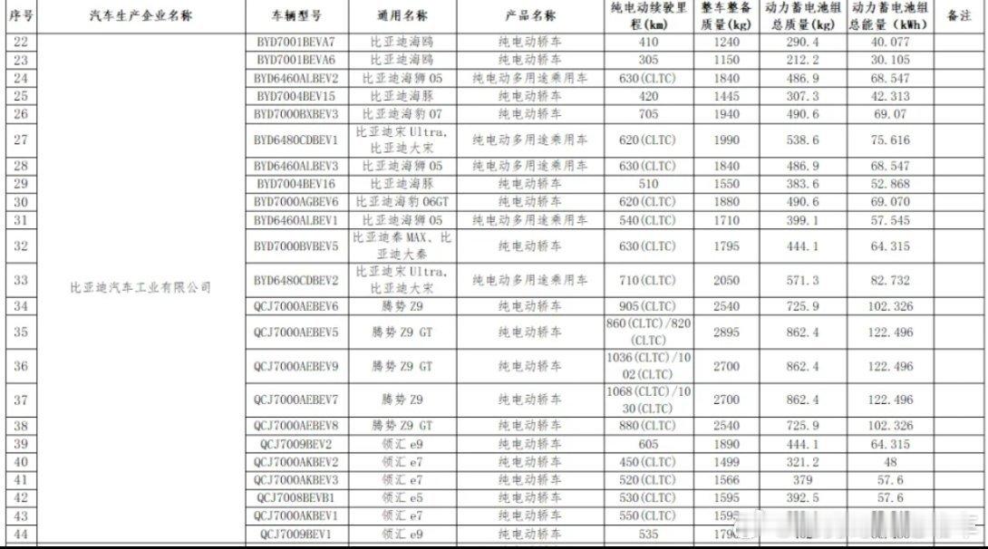 比亚迪新增两款1000公里续航车型！分别是腾势Z9GT和腾势Z9，续航1036公