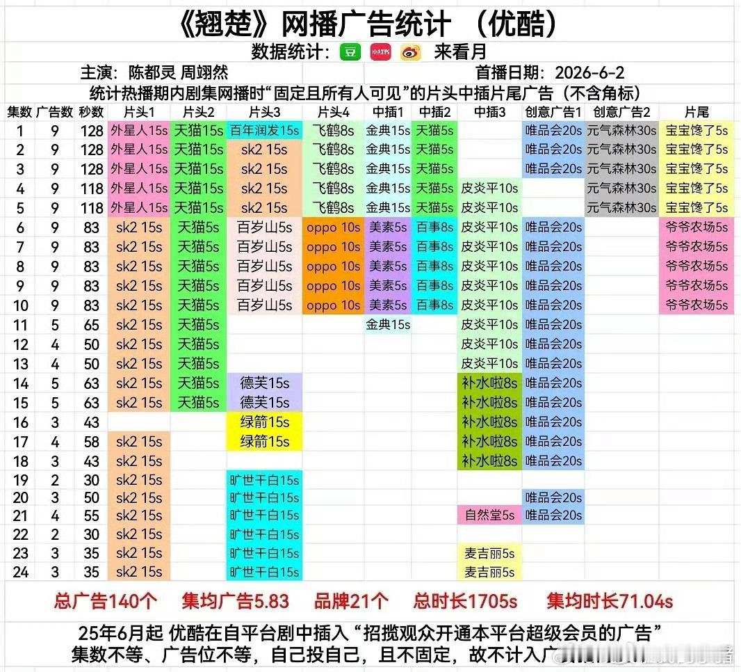 陈都灵周翊然翘楚26年全平台集均广告数量/集均广告时长暂双年冠