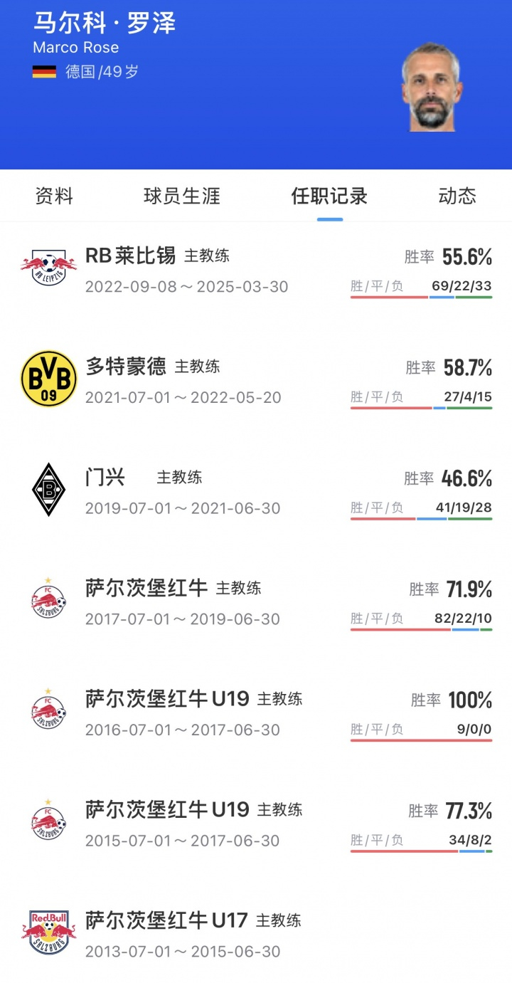 4月21日讯 伯恩茅斯官方宣布，前莱比锡主帅罗泽下赛季将接替伊劳拉，出任球队新帅