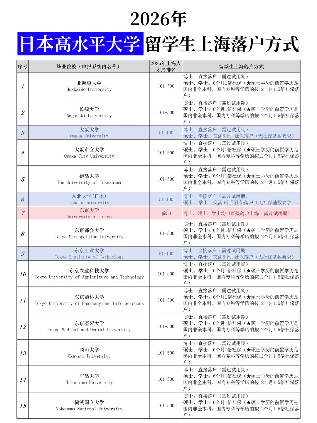 2026年日本高水平大学留学生上海落户方式