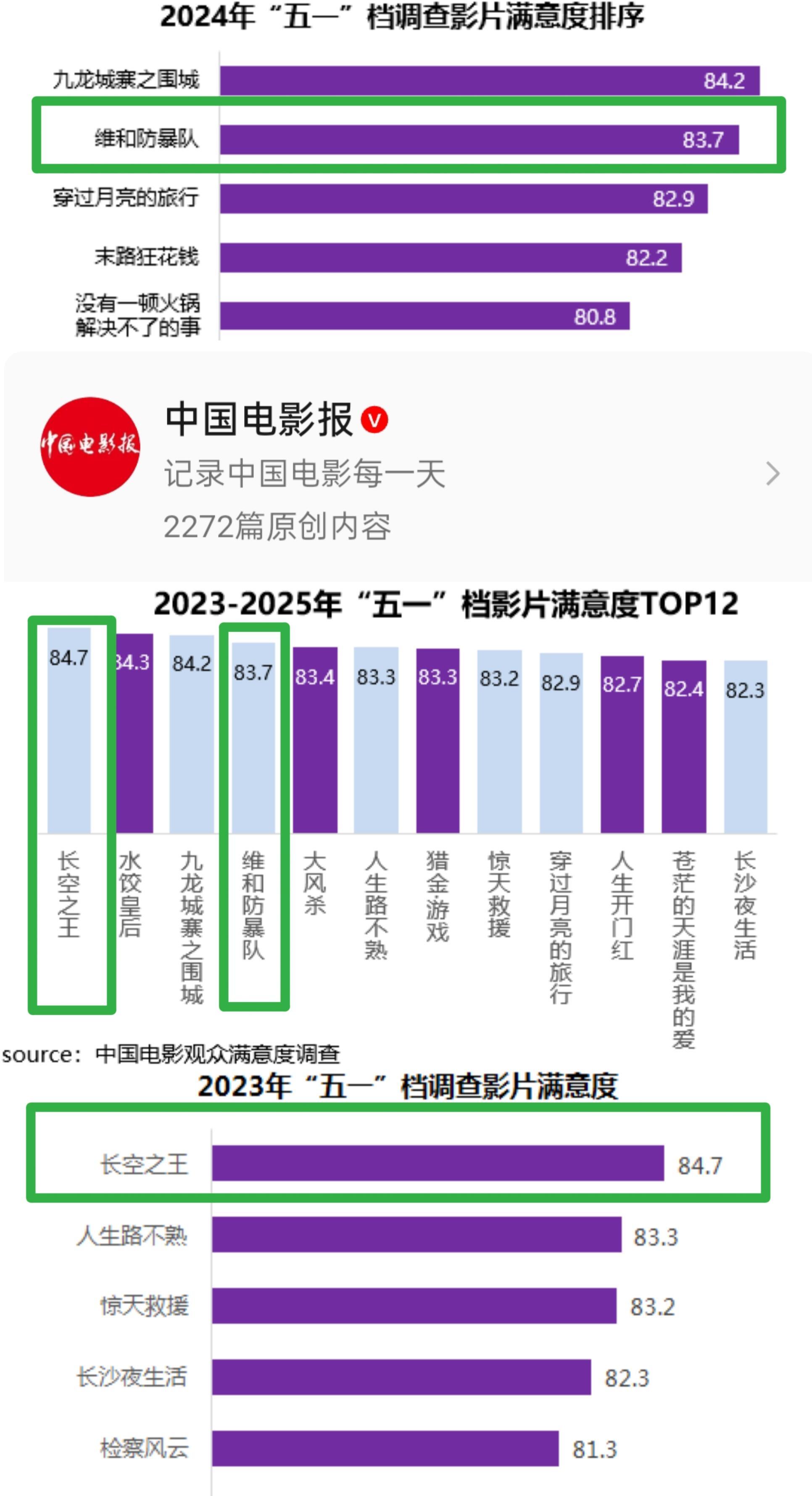 有王一博在的五一档，票房表现稳稳的首日头部电影且票房表现强劲甚至王一博的长空之王