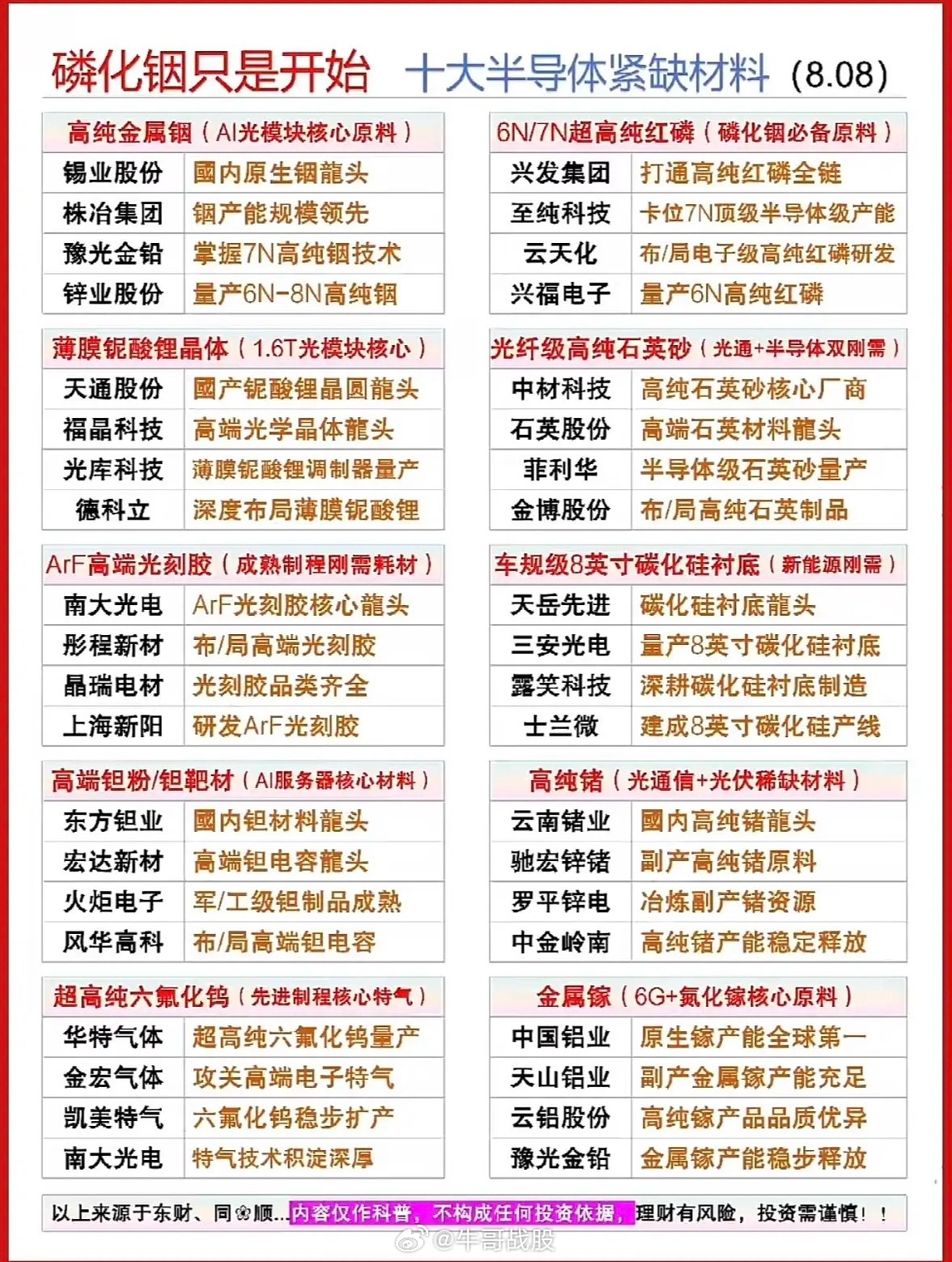 磷化铟只是序章！十大半导体材料藏宝图，AI与6G时代的硬核科技盛宴。磷化铟最近火