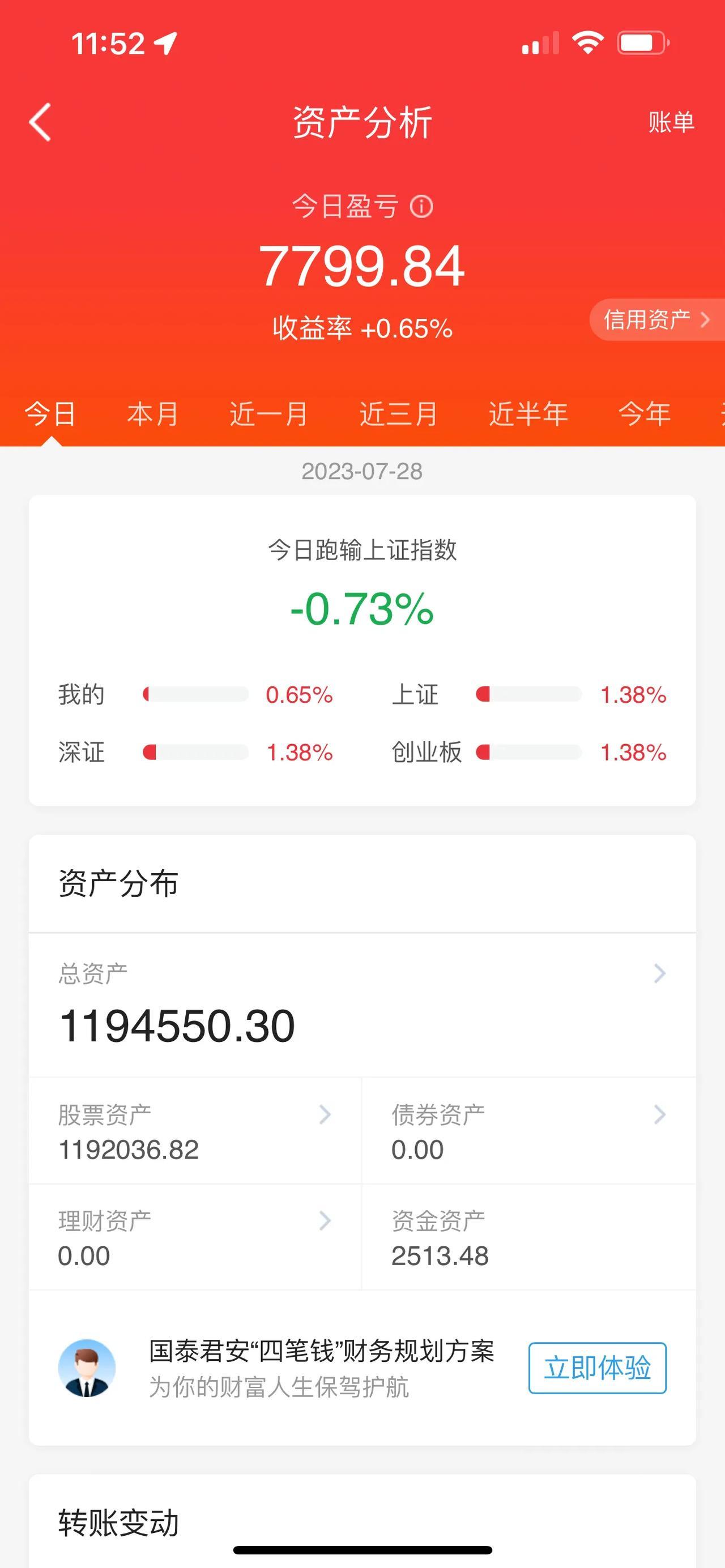 活跃资本市场，大金融板块再次翩翩起舞，其中，大金融板块中的券商，迎来今年单日最大