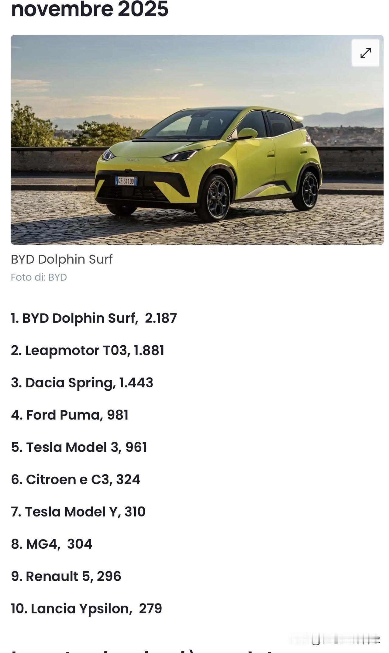 比亚迪，零跑霸榜意大利11月份电车销量排行榜
意大利的电车国家补贴十一月份正式上