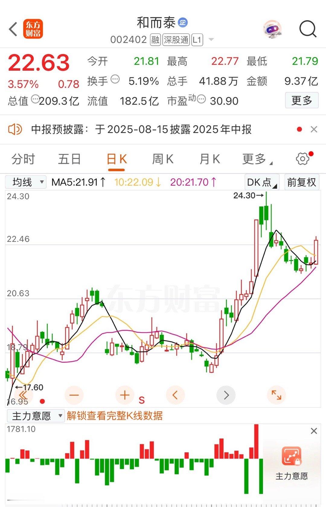 中线，开始吃肉了，记得点赞和而泰 sz002402[股票] ​​​