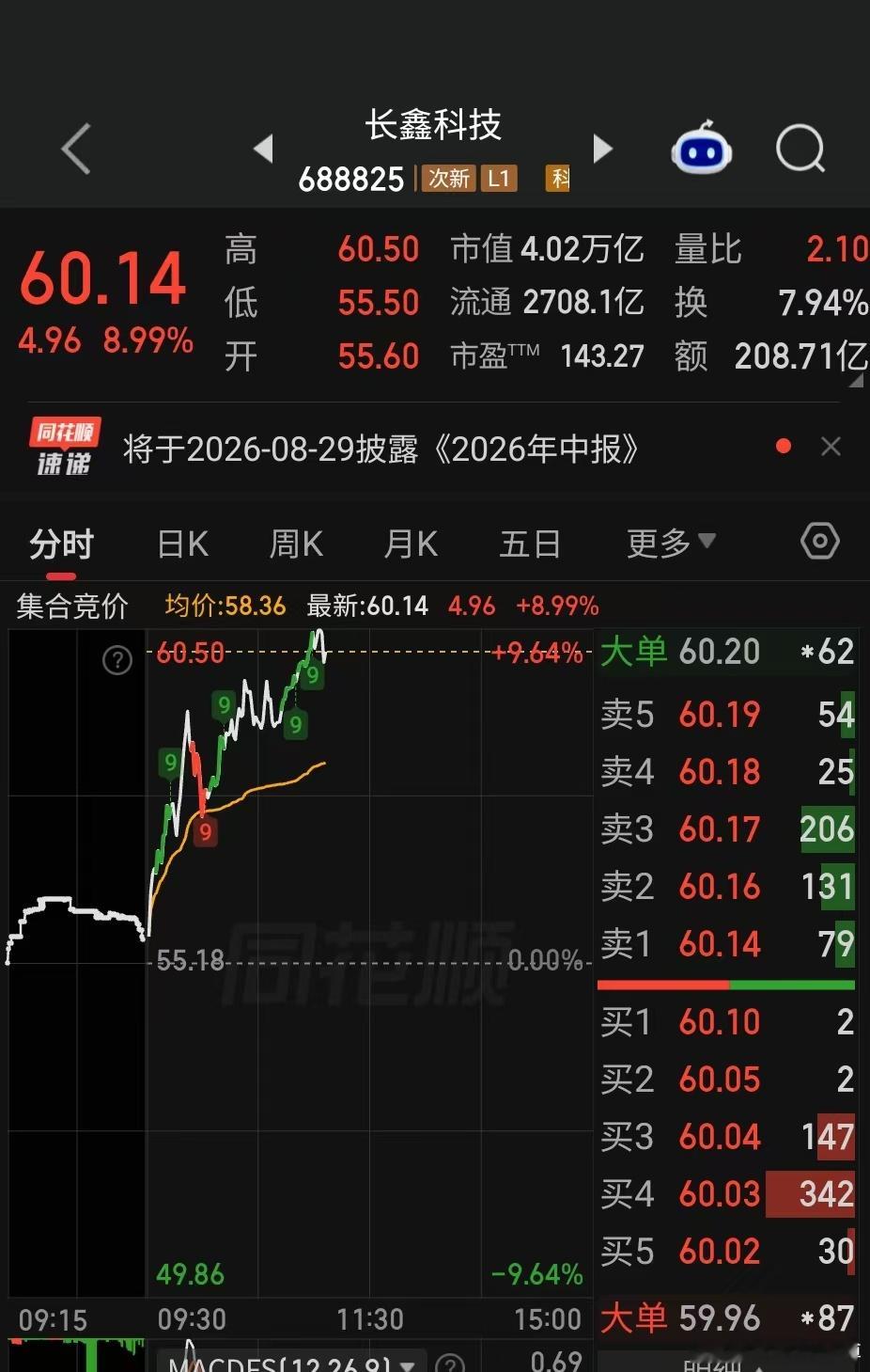 得益于早盘大涨，长鑫科技的市值又回到了4万亿。稀缺标的还是受认可。长鑫科技市值重