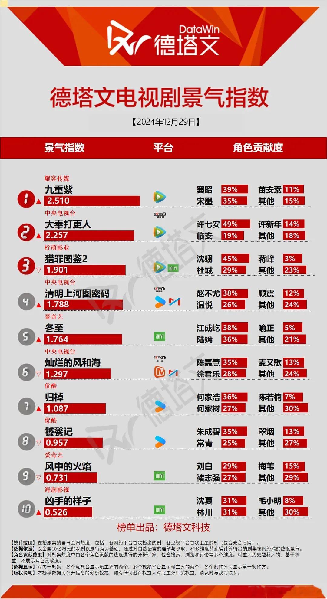 大奉打更人热度破27000 今晚破不了28000了……唉，俺是好人，竟然押能过[