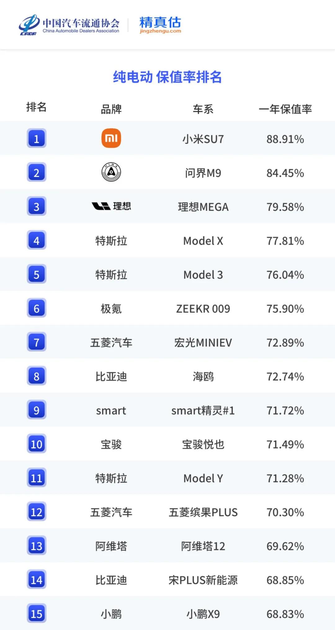 Tesla还是强，3台上榜；
五菱也不错，有2台，是榜上最轻松买得起的了；
小米