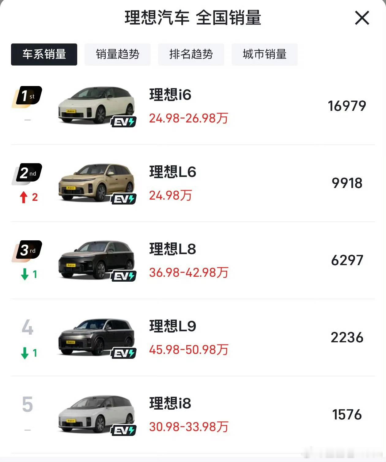 L6交付太慢了，良心车企提早两个月公布改款下个月i6应该暂时拉一下了 ​​​