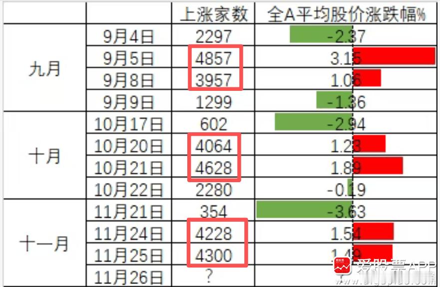 这两天大A赚钱效应很强啊，昨天4200多家上涨，今天4300家上涨，你们都回血了