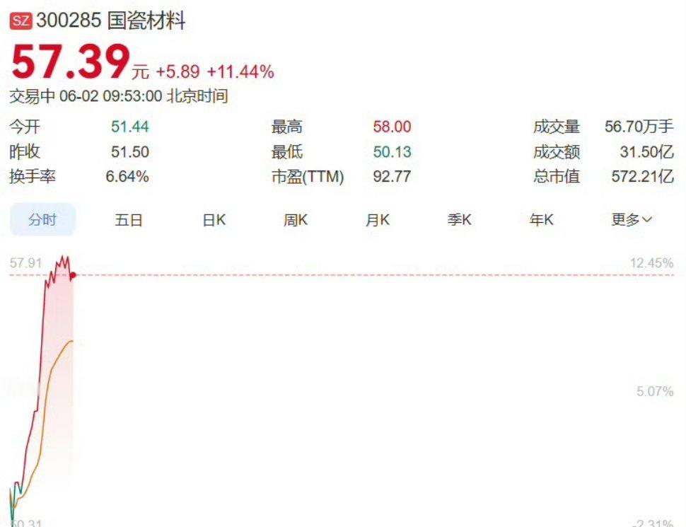 MLCC概念大涨尽管板块表现强势，但市场对于后续走势存在不同看法。部分观点认为，