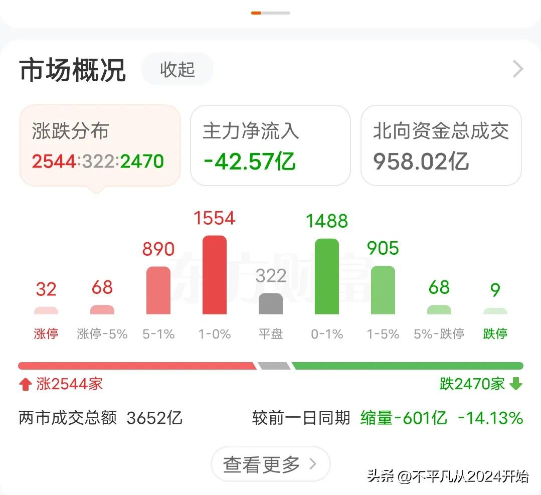 情况不太对劲，下午不能放量大涨就危险了
上午盘面走得非常纠结，从板块看，房地产板