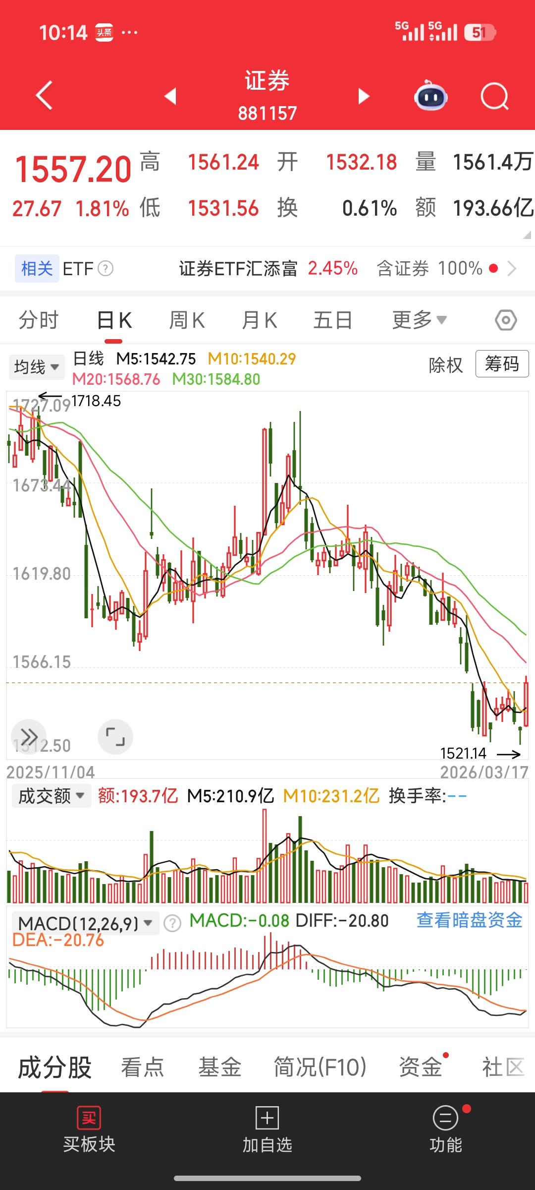 今天早上券商已改既往的萎靡，放量拉升，目前已经收了一个中阳线，难道券商反转行情要