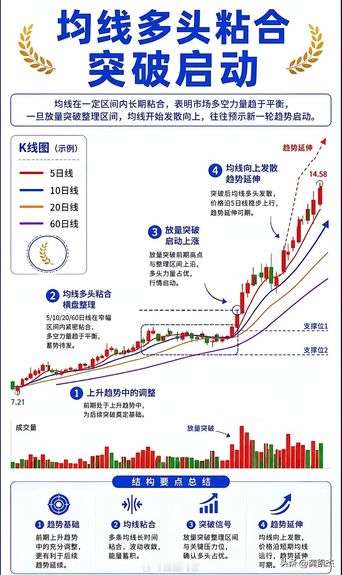 均线多头排列，不破20日均线，MACD金叉状态，才会有主升浪！（反之，只有超跌反