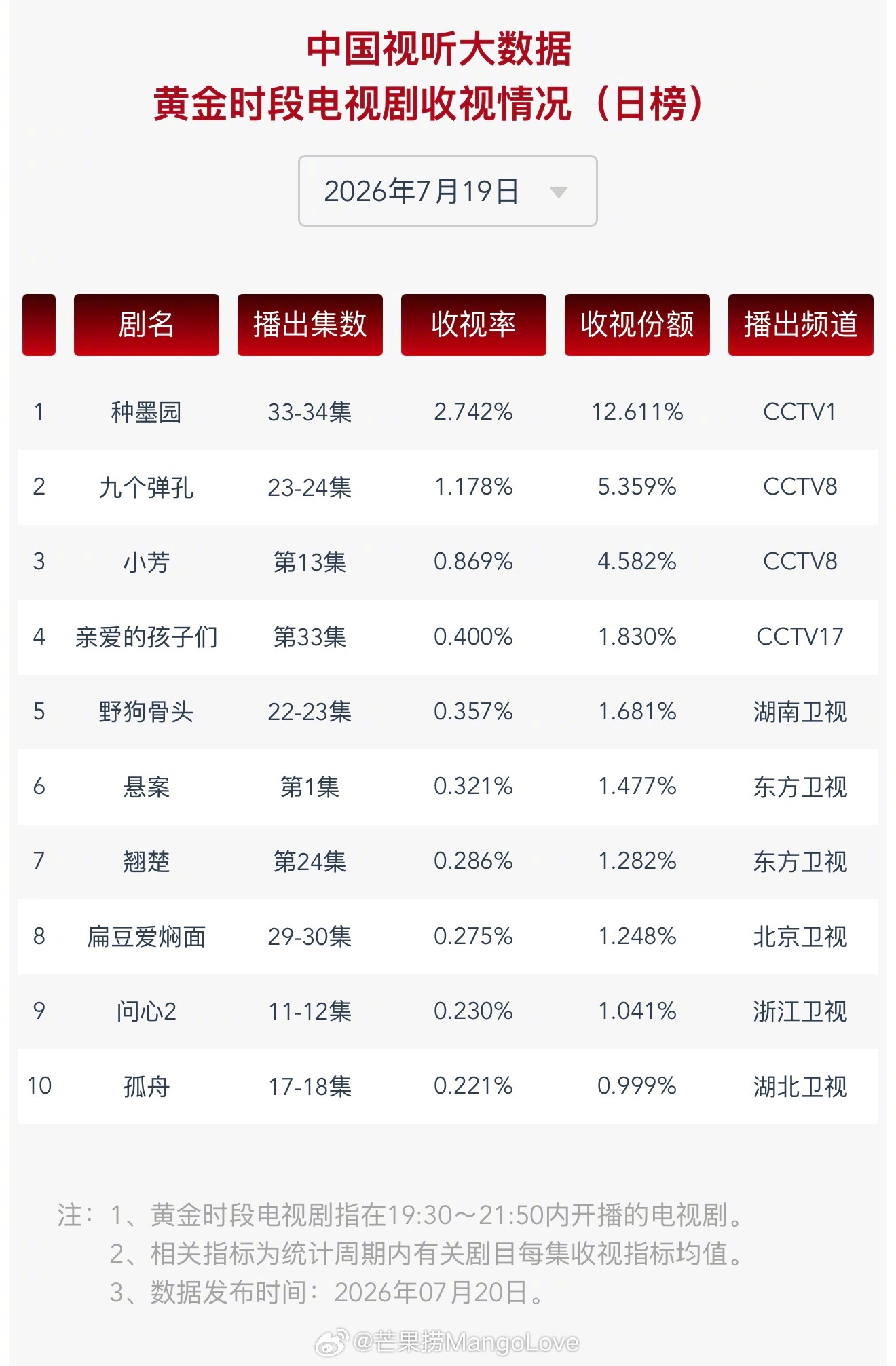 2026年7月19日中国视听大数据CVB黄金档电视剧收视率日榜TOP101 种墨