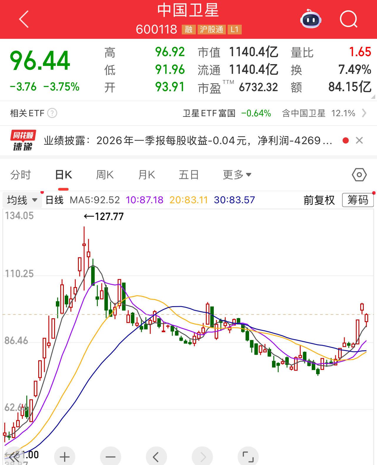 我在1月13号中国卫星最高价的时候提出了危险！当时很多人看到300元。中国卫星大
