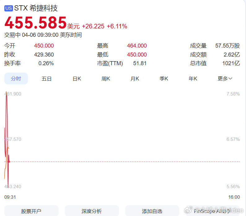 【希捷科技大涨超7%】4月6日，希捷科技涨幅扩大至7.5%，此前摩根士丹利将该股