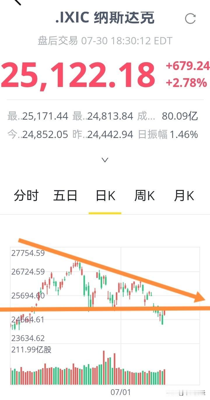美股虽有反弹，可细观之下，这反弹不过是“死鱼跳”罢了！费城半导体指数在近两个月里