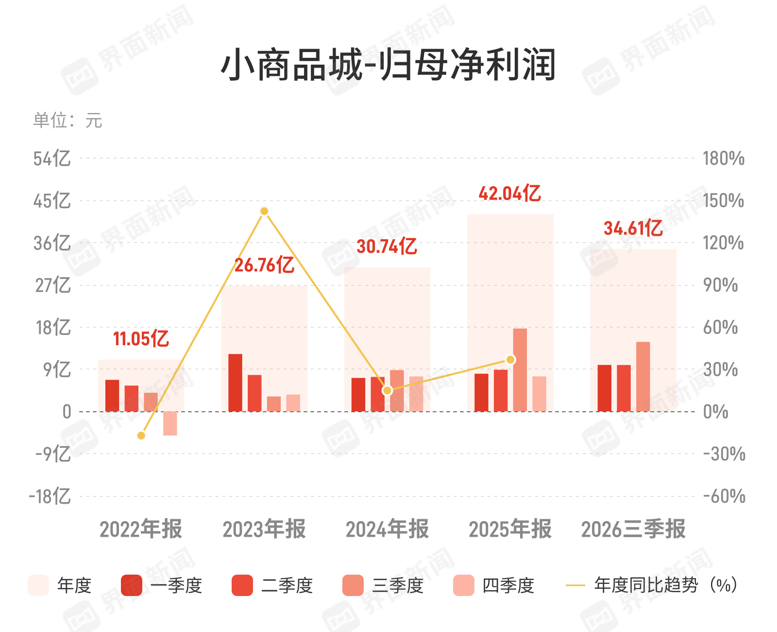 小商品城：第三季度归母净利润14.81亿元，同比下降16.14%