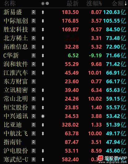 今天指数又狂飙了， 沪指稳稳站住3500，创业板大涨近2%。但个股3500家上涨
