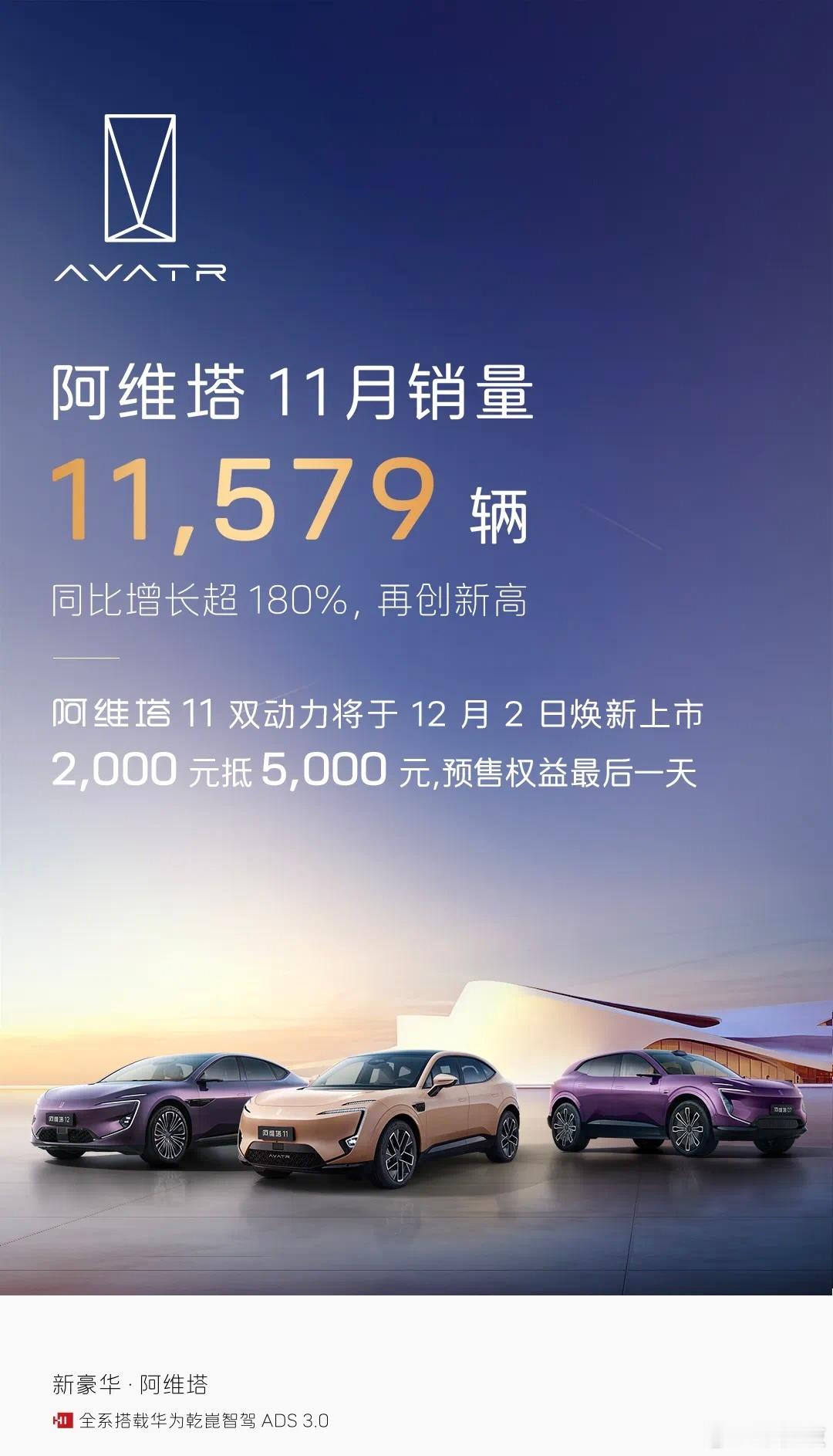 阿维塔率先交成绩单！阿维塔11月销量11,579辆，同比增长超180%，再创新高