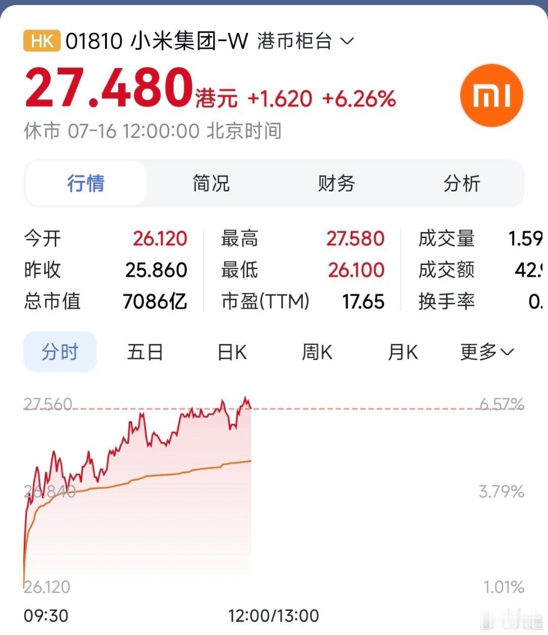澎程发布小米股价连涨近30% 资本总是最敏锐的，这还仅是发布了几张图，涨价就接连