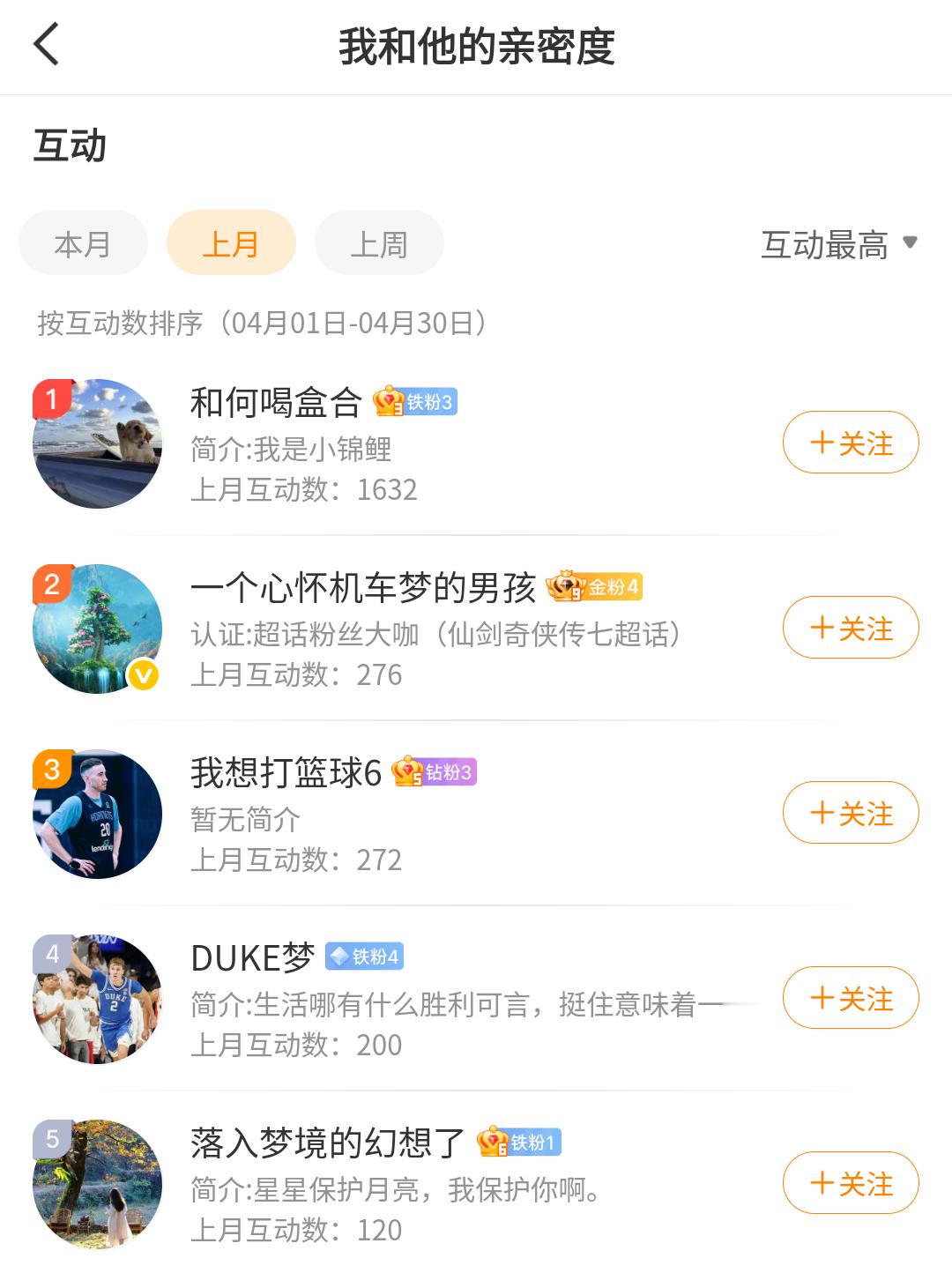 四月的互动榜单已新鲜出炉，感谢每一位在评论区、转发区留下足迹的朋友。根据后台数据