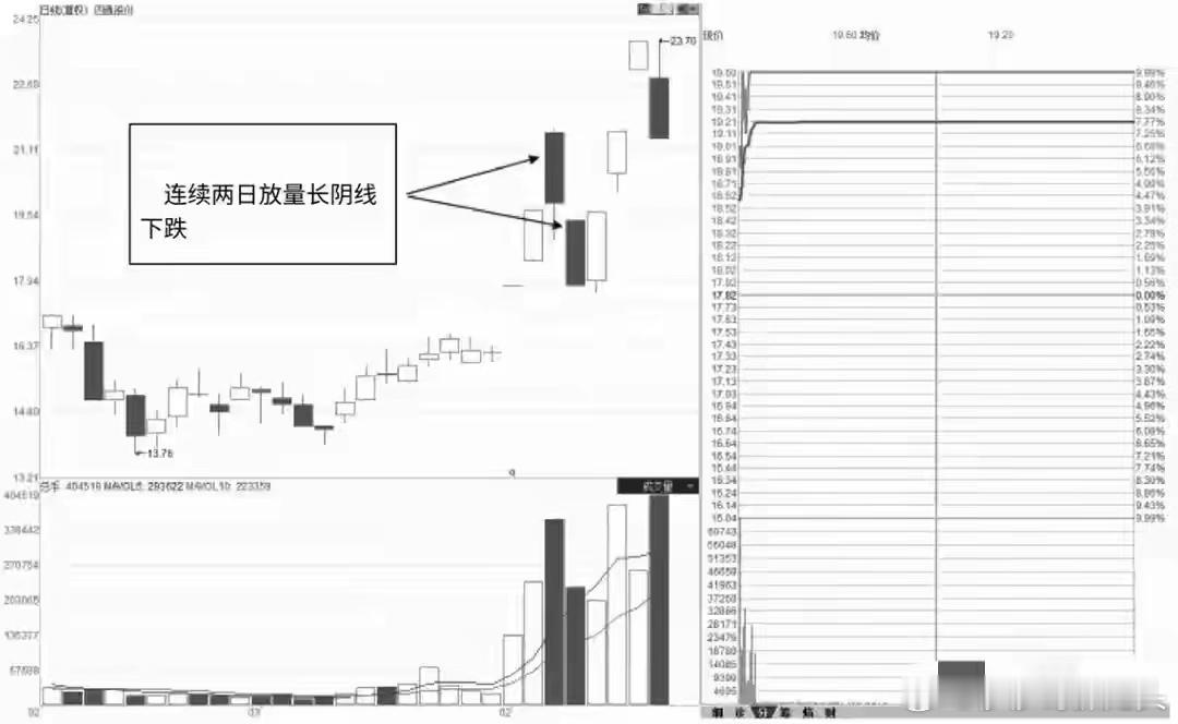有朋友经常问我，为什么有时候看到股票强势涨停，感觉要起飞了，结果第二天一开盘就低