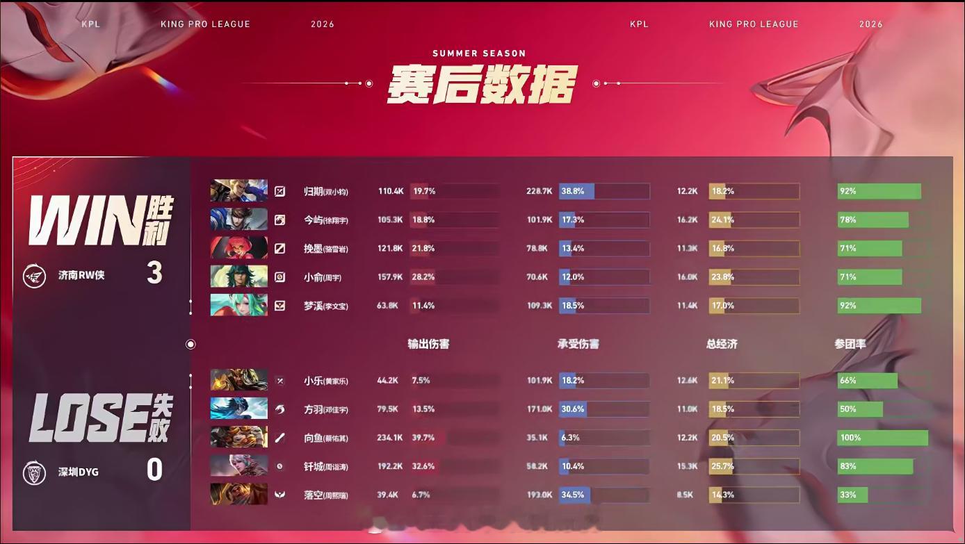 RW连续两场零封RW战胜DYG第三局RW稳步运营，4分钟今屿赵云反蓝掌握野区主动