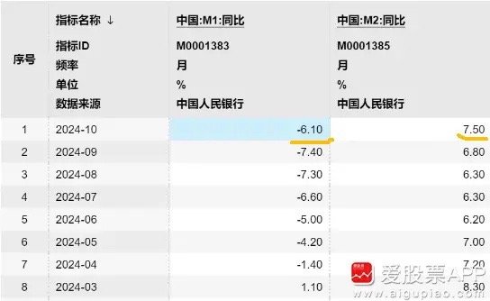 今天盘后10月份的宏观数据出炉，这是央行在924一揽子政策落地后，首个月度数据出