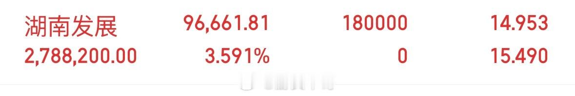 今天水下进的湖南发展000722，强势上涨3个点，这只票我说了回反复，我也说了还