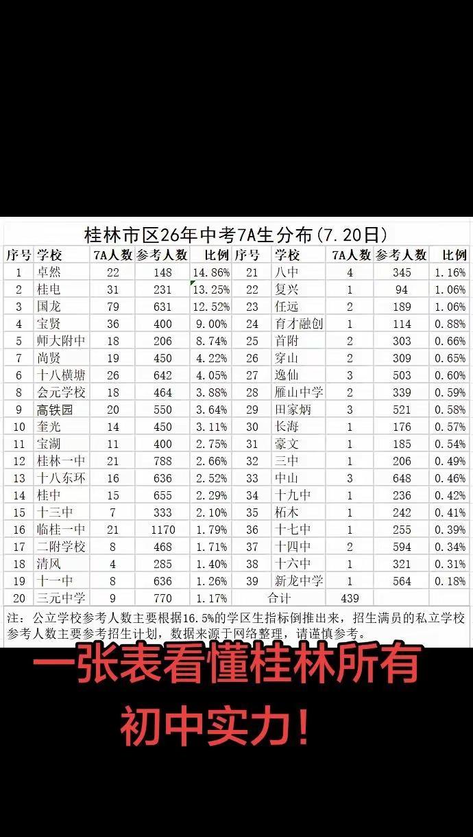2026中考7A人数&占比全汇总桂林2026中考 桂林中考7A 桂林小升初择校 