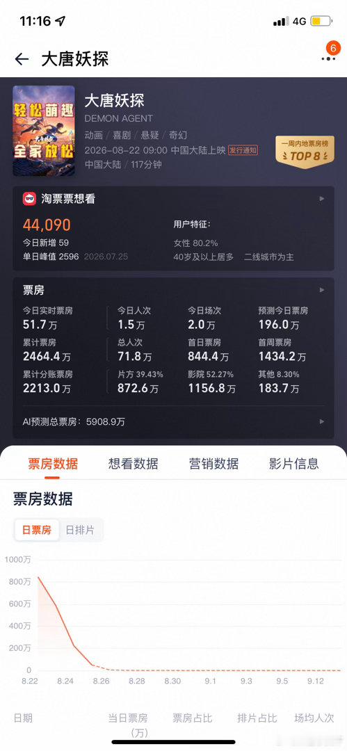 大唐妖探新上映才3天，日票房居然票房还不如牛来这垃圾，这让以后拍电影的怎么办，很